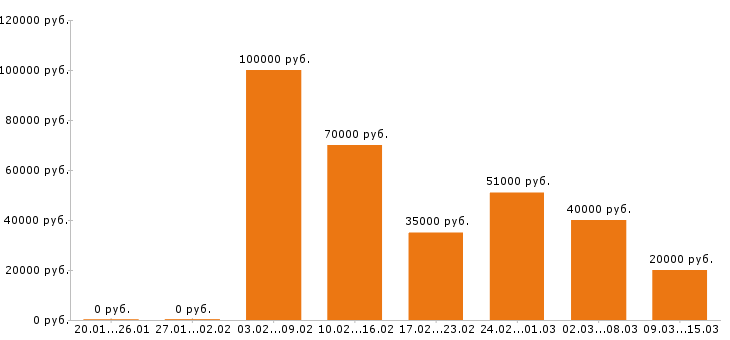 Вакансии управляющий в Ижевске - Медиана зарплат управляющий в Ижевске за 2 месяца