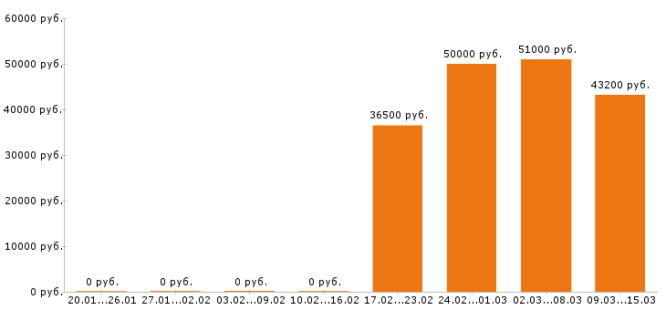 Вакансии управляющий в Калуге - Медиана зарплат управляющий в Калуге за 2 месяца