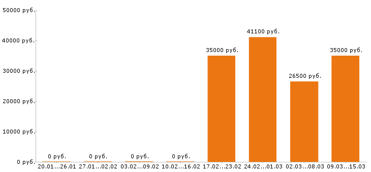 Вакансии управляющий в Клине - Медиана зарплат управляющий в Клине за 2 месяца