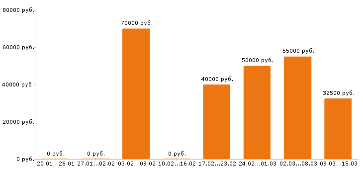 Вакансии управляющий в Краснодаре - Медиана зарплат управляющий в Краснодаре за 2 месяца