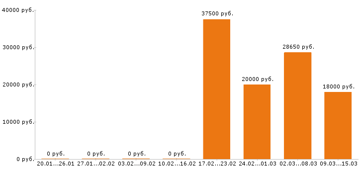 Вакансии управляющий в Красноярске - Медиана зарплат управляющий в Красноярске за 2 месяца