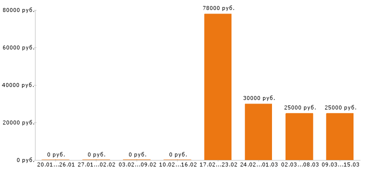 Вакансии управляющий в Курске - Медиана зарплат управляющий в Курске за 2 месяца