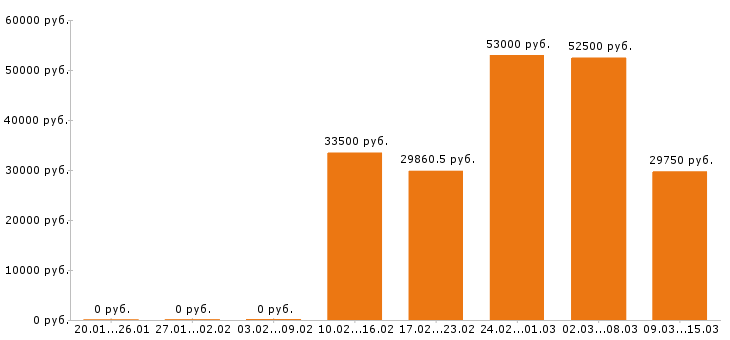 Вакансии управляющий в Липецке - Медиана зарплат управляющий в Липецке за 2 месяца