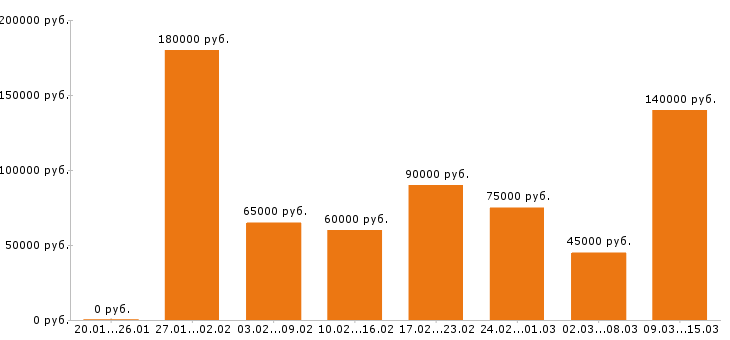 Вакансии управляющий в Москве - Медиана зарплат управляющий в Москве за 2 месяца