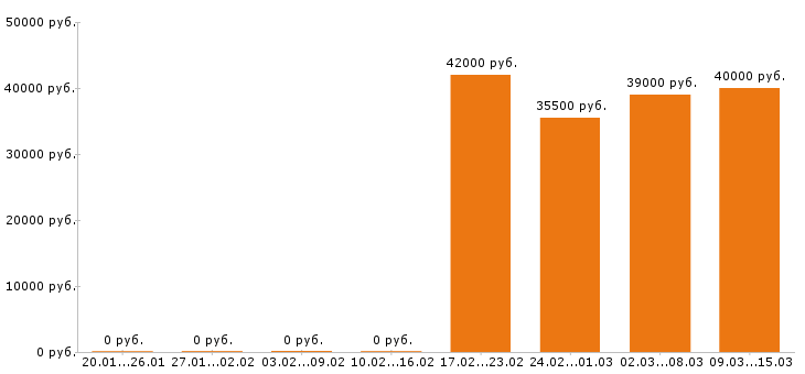 Вакансии управляющий в Мурманске - Медиана зарплат управляющий в Мурманске за 2 месяца