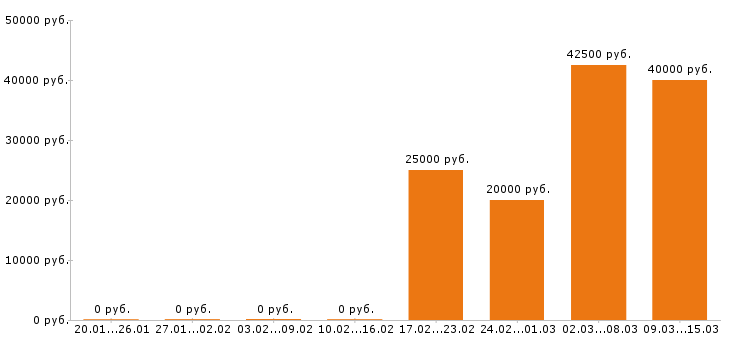 Вакансии управляющий в Новокузнецке - Медиана зарплат управляющий в Новокузнецке за 2 месяца