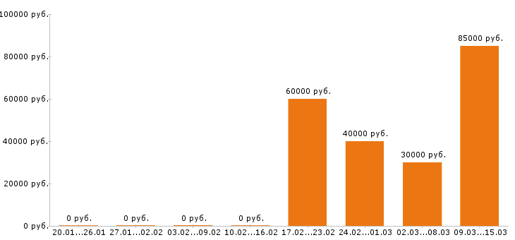 Вакансии управляющий в Новосибирске - Медиана зарплат управляющий в Новосибирске за 2 месяца