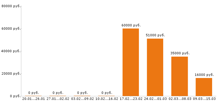 Вакансии управляющий в Оренбурге - Медиана зарплат управляющий в Оренбурге за 2 месяца