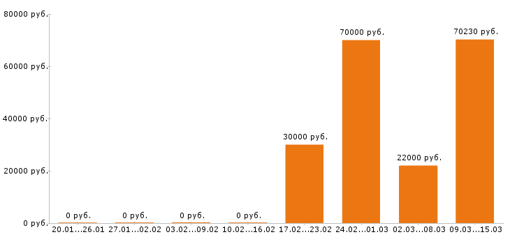 Вакансии управляющий в Пензе - Медиана зарплат управляющий в Пензе за 2 месяца
