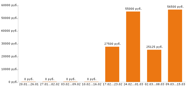 Вакансии управляющий в Перми - Медиана зарплат управляющий в Перми за 2 месяца
