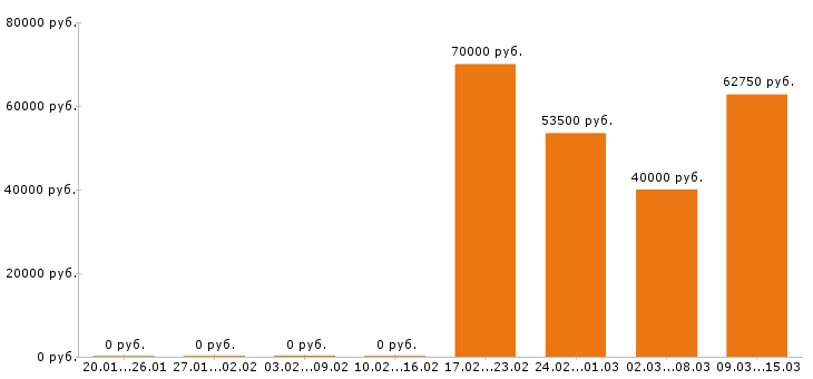 Вакансии управляющий в Подольске - Медиана зарплат управляющий в Подольске за 2 месяца