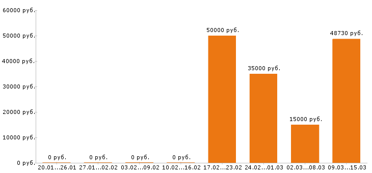 Вакансии управляющий в Пскове - Медиана зарплат управляющий в Пскове за 2 месяца