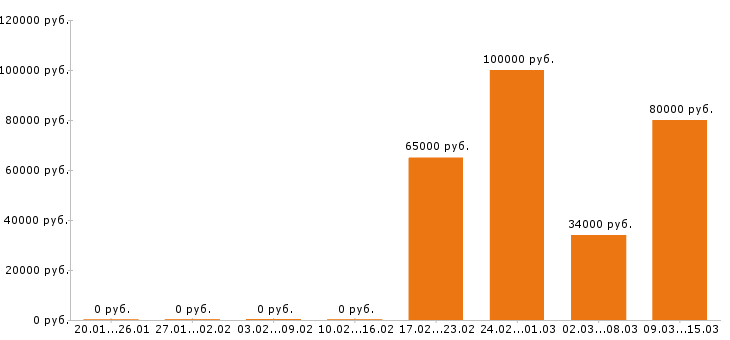 Вакансии управляющий в Раменском - Медиана зарплат управляющий в Раменском за 2 месяца