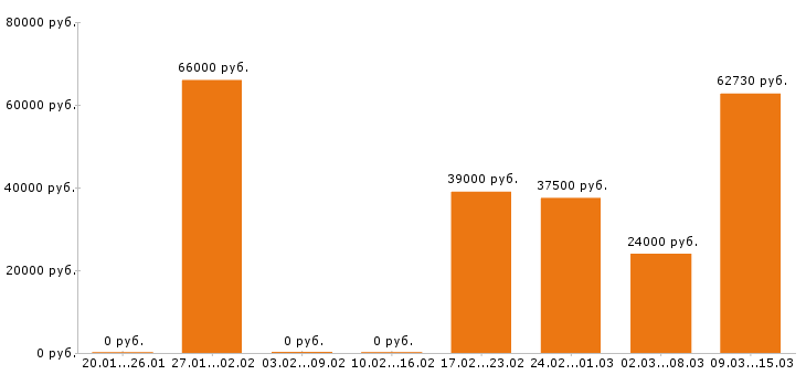 Вакансии управляющий в Рязани - Медиана зарплат управляющий в Рязани за 2 месяца