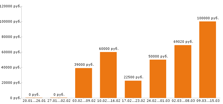 Вакансии управляющий в Самаре - Медиана зарплат управляющий в Самаре за 2 месяца