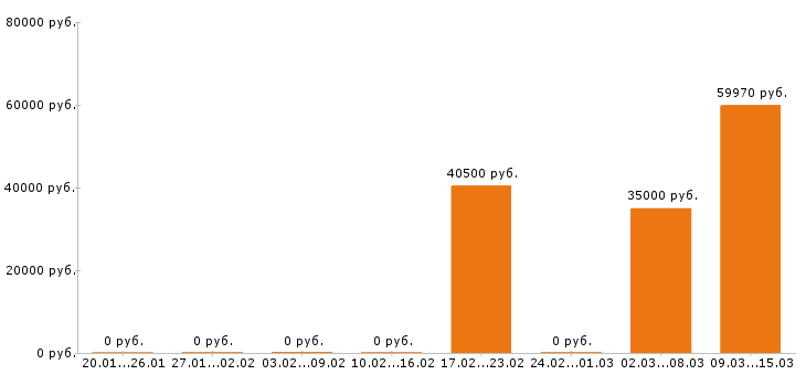 Вакансии управляющий в Серпухове - Медиана зарплат управляющий в Серпухове за 2 месяца