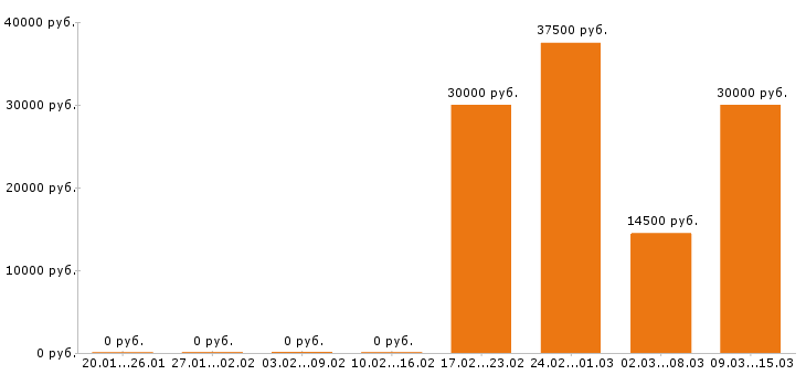 Вакансии управляющий в Ставрополе - Медиана зарплат управляющий в Ставрополе за 2 месяца