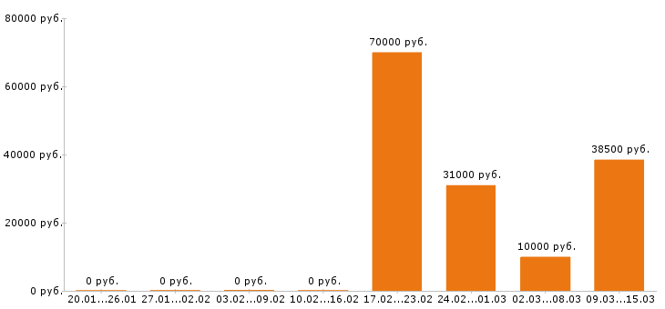 Вакансии управляющий в Твери - Медиана зарплат управляющий в Твери за 2 месяца