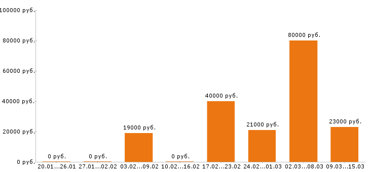 Вакансии управляющий в Тольятти - Медиана зарплат управляющий в Тольятти за 2 месяца