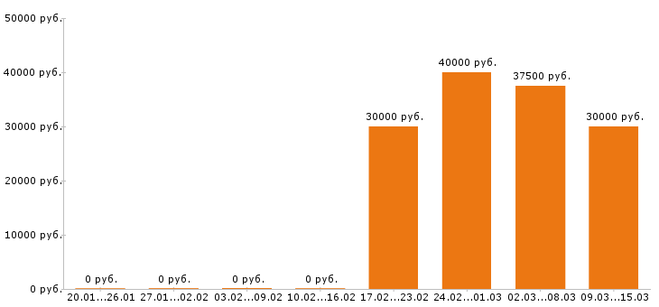 Вакансии управляющий в Туле - Медиана зарплат управляющий в Туле за 2 месяца