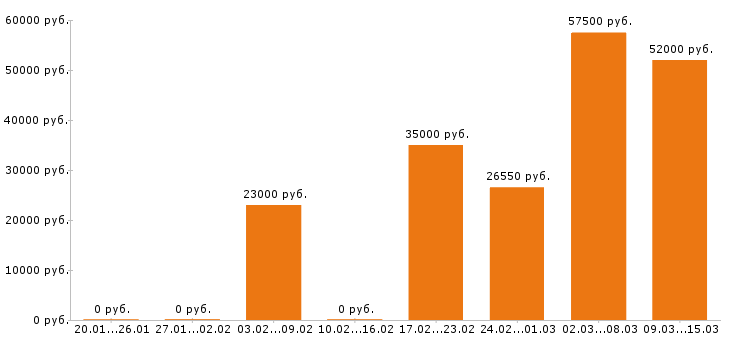 Вакансии управляющий в Тюмени - Медиана зарплат управляющий в Тюмени за 2 месяца