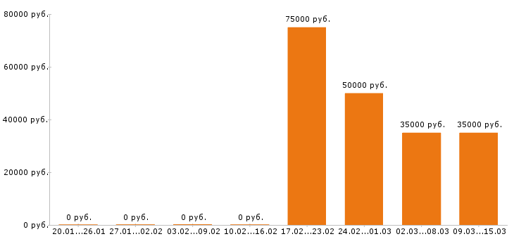 Вакансии управляющий в Уфе - Медиана зарплат управляющий в Уфе за 2 месяца