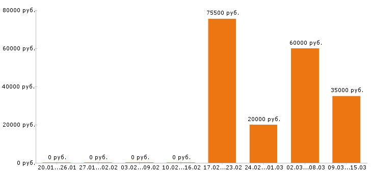 Вакансии управляющий в Хабаровске - Медиана зарплат управляющий в Хабаровске за 2 месяца