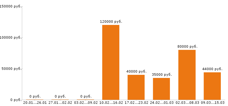 Вакансии управляющий в Химках - Медиана зарплат управляющий в Химках за 2 месяца