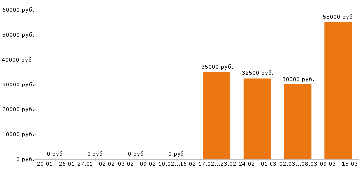 Вакансии управляющий в Чебоксарах - Медиана зарплат управляющий в Чебоксарах за 2 месяца