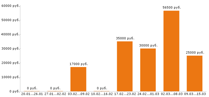 Вакансии управляющий в Челябинске - Медиана зарплат управляющий в Челябинске за 2 месяца