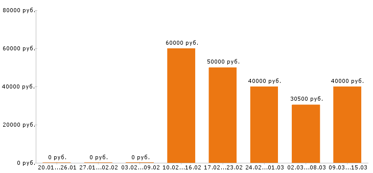 Вакансии управляющий в Ярославле - Медиана зарплат управляющий в Ярославле за 2 месяца