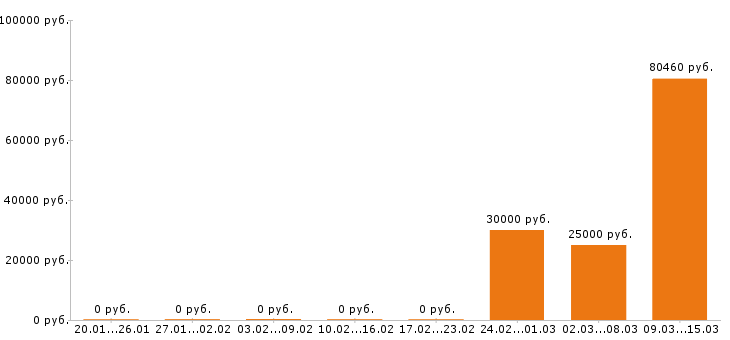 Вакансии управляющий Йошкар-ола - Медиана зарплат управляющий Йошкар-ола за 2 месяца