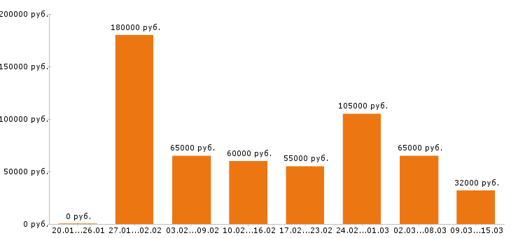 Вакансии управляющий Московская область - Медиана зарплат управляющий Московская область за 2 месяца