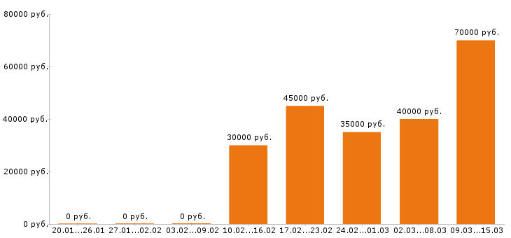 Вакансии управляющий Нижний новгород - Медиана зарплат управляющий Нижний новгород за 2 месяца