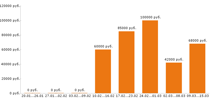 Вакансии управляющий Санкт-петербург - Медиана зарплат управляющий Санкт-петербург за 2 месяца
