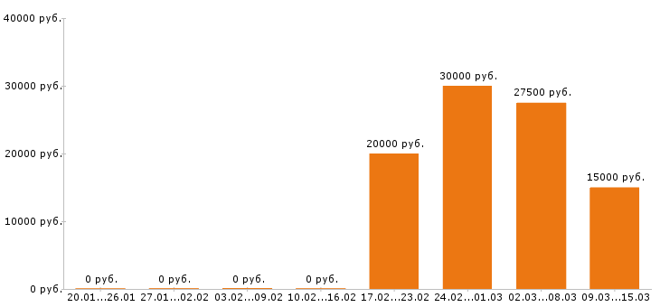 Вакансии учитель начальных классов в Екатеринбурге - Медиана зарплат учитель начальных классов в Екатеринбурге за 2 месяца