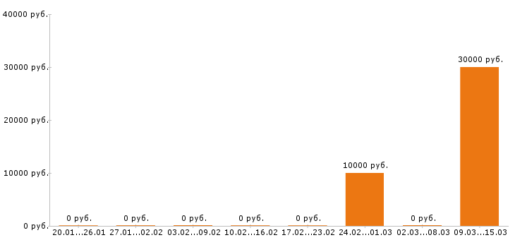 Вакансии учитель начальных классов в Кемерово - Медиана зарплат учитель начальных классов в Кемерово за 2 месяца