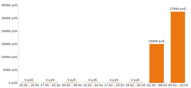 Вакансии учитель начальных классов в Краснодаре - Медиана зарплат учитель начальных классов в Краснодаре за 2 месяца
