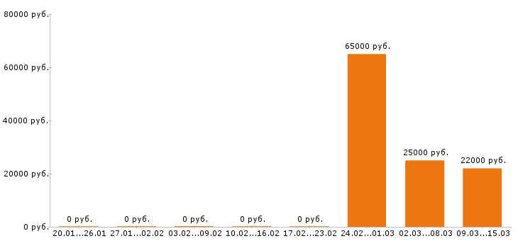 Вакансии учитель начальных классов в Красноярске - Медиана зарплат учитель начальных классов в Красноярске за 2 месяца