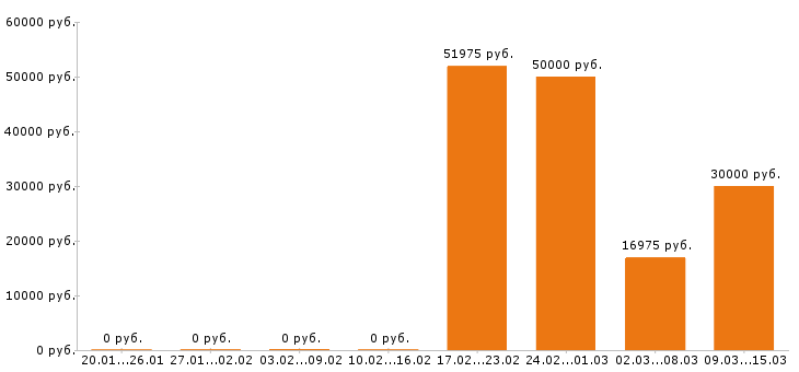 Вакансии учитель начальных классов в Москве - Медиана зарплат учитель начальных классов в Москве за 2 месяца