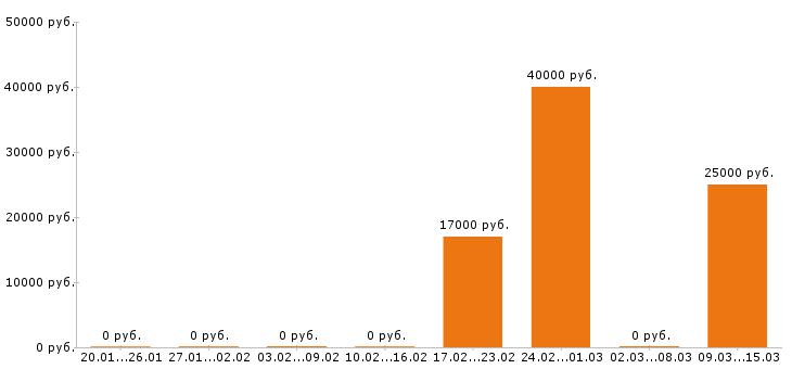 Вакансии учитель начальных классов в Новосибирске - Медиана зарплат учитель начальных классов в Новосибирске за 2 месяца