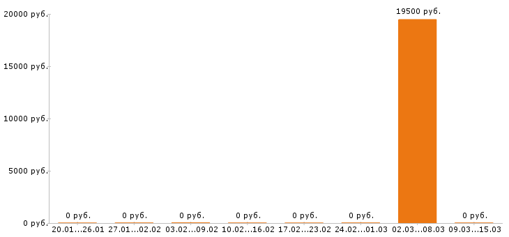 Вакансии учитель начальных классов в Пензе - Медиана зарплат учитель начальных классов в Пензе за 2 месяца