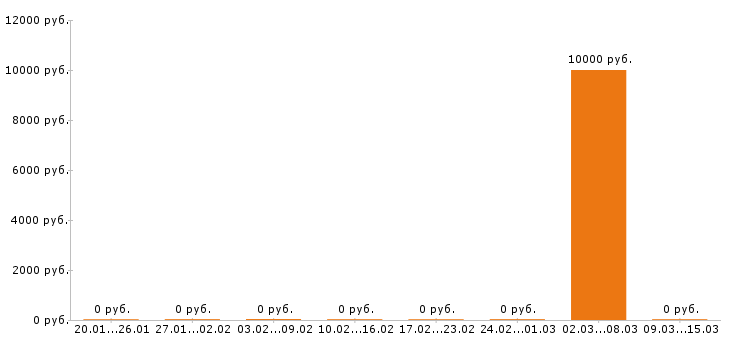 Вакансии учитель начальных классов в Тюмени - Медиана зарплат учитель начальных классов в Тюмени за 2 месяца