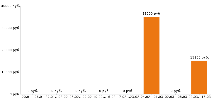 Вакансии учитель начальных классов в Челябинске - Медиана зарплат учитель начальных классов в Челябинске за 2 месяца