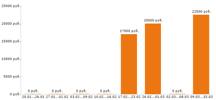 Вакансии учитель начальных классов Нижний новгород - Медиана зарплат учитель начальных классов Нижний новгород за 2 месяца