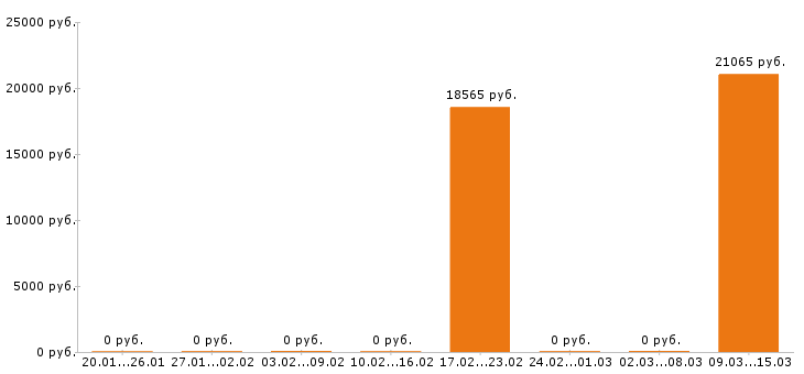 Вакансии учитель начальных классов Ростов-на-дону - Медиана зарплат учитель начальных классов Ростов-на-дону за 2 месяца