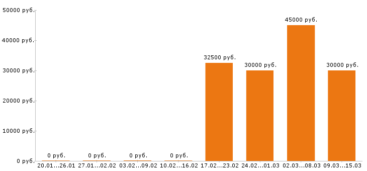 Вакансии учитель начальных классов Санкт-петербург - Медиана зарплат учитель начальных классов Санкт-петербург за 2 месяца