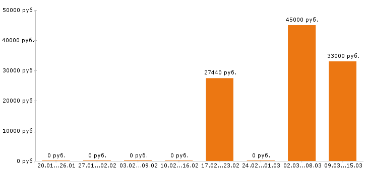 Вакансии фармацевт в Белгороде - Медиана зарплат фармацевт в Белгороде за 2 месяца