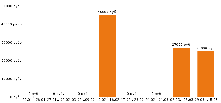 Вакансии фармацевт в Брянске - Медиана зарплат фармацевт в Брянске за 2 месяца