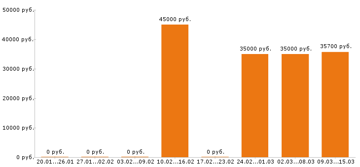 Вакансии фармацевт в Владимире - Медиана зарплат фармацевт в Владимире за 2 месяца